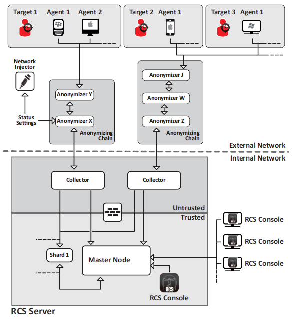 RCS Architecture from the leaked Sysadmin manual