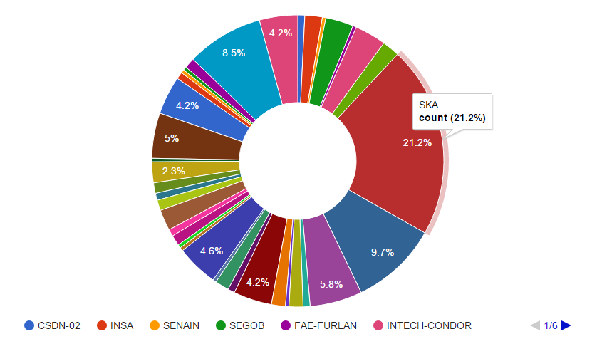 Graph of attributed samples excluding development implants