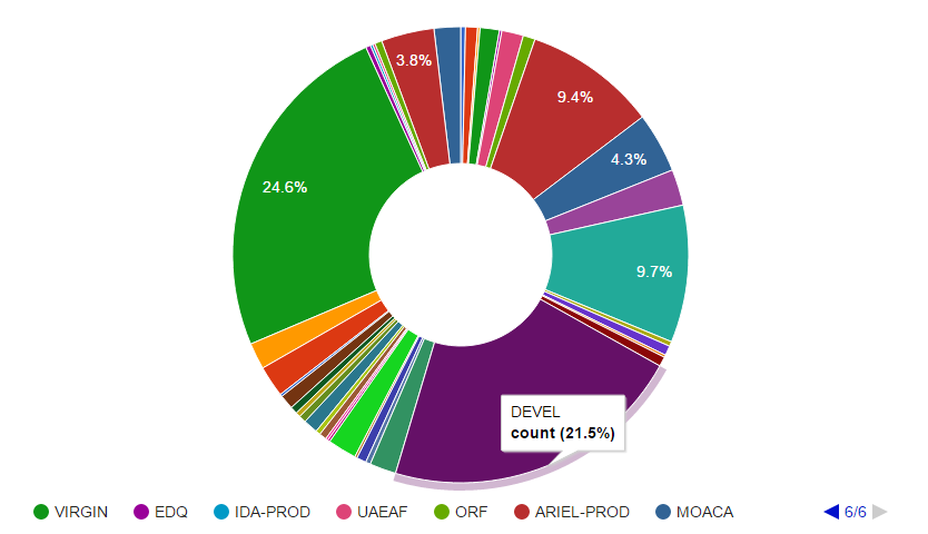 Graph of Attributed implants including development samples